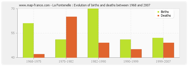 La Fontenelle : Evolution of births and deaths between 1968 and 2007